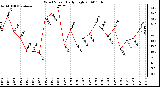 Milwaukee Weather Wind Speed Daily High