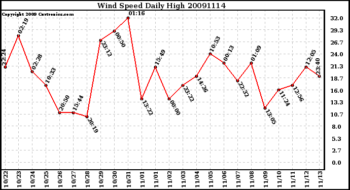 Milwaukee Weather Wind Speed Daily High