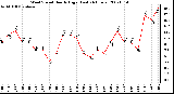 Milwaukee Weather Wind Speed Hourly High (Last 24 Hours)