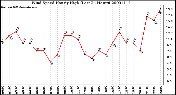 Milwaukee Weather Wind Speed Hourly High (Last 24 Hours)