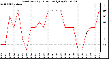 Milwaukee Weather Wind Daily High Direction (By Day)