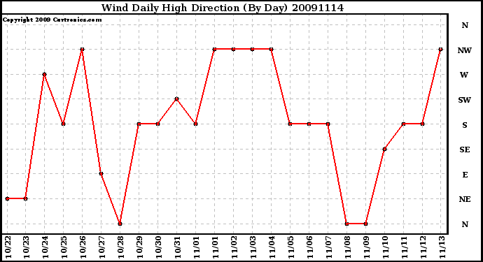 Milwaukee Weather Wind Daily High Direction (By Day)