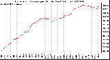 Milwaukee Weather Barometric Pressure per Minute (Last 24 Hours)