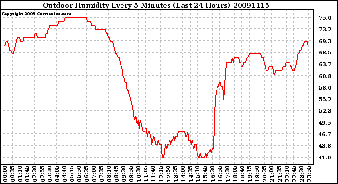 Milwaukee Weather Outdoor Humidity Every 5 Minutes (Last 24 Hours)