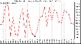 Milwaukee Weather Solar Radiation Avg per Day W/m2/minute