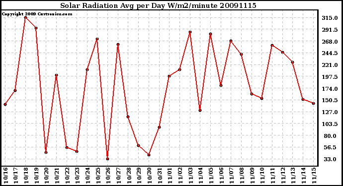 Milwaukee Weather Solar Radiation Avg per Day W/m2/minute