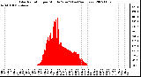 Milwaukee Weather Solar Radiation per Minute W/m2 (Last 24 Hours)