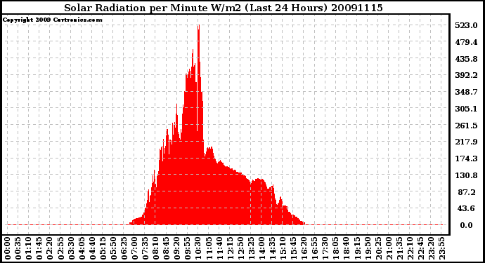 Milwaukee Weather Solar Radiation per Minute W/m2 (Last 24 Hours)