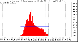 Milwaukee Weather Solar Radiation & Day Average per Minute W/m2 (Today)