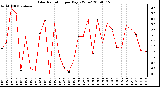 Milwaukee Weather Solar Radiation per Day KW/m2