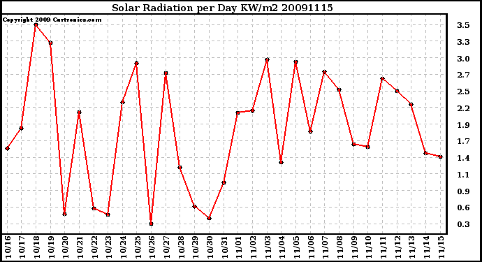 Milwaukee Weather Solar Radiation per Day KW/m2