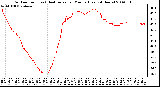 Milwaukee Weather Outdoor Temp (vs) Heat Index per Minute (Last 24 Hours)