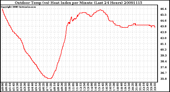 Milwaukee Weather Outdoor Temp (vs) Heat Index per Minute (Last 24 Hours)