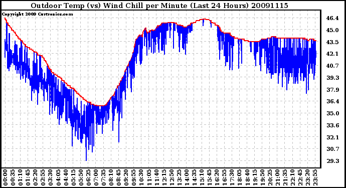 Milwaukee Weather Outdoor Temp (vs) Wind Chill per Minute (Last 24 Hours)