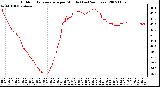 Milwaukee Weather Outdoor Temperature per Minute (Last 24 Hours)