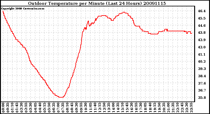 Milwaukee Weather Outdoor Temperature per Minute (Last 24 Hours)