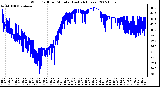 Milwaukee Weather Wind Chill per Minute (Last 24 Hours)