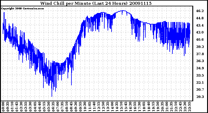 Milwaukee Weather Wind Chill per Minute (Last 24 Hours)