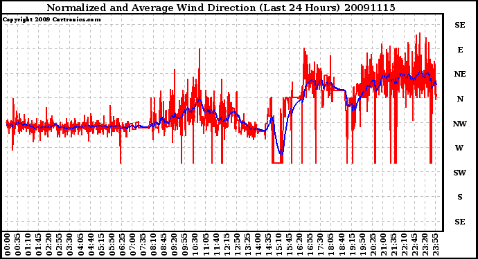 Milwaukee Weather Normalized and Average Wind Direction (Last 24 Hours)