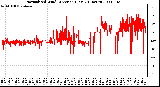 Milwaukee Weather Normalized Wind Direction (Last 24 Hours)