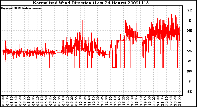 Milwaukee Weather Normalized Wind Direction (Last 24 Hours)