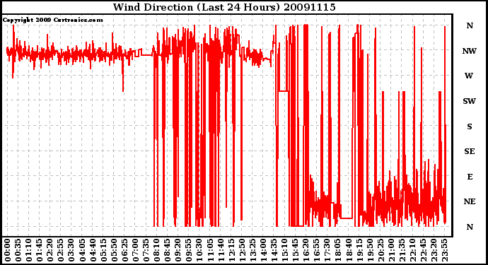 Milwaukee Weather Wind Direction (Last 24 Hours)