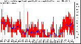 Milwaukee Weather Actual and Average Wind Speed by Minute mph (Last 24 Hours)