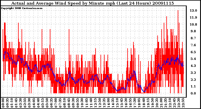 Milwaukee Weather Actual and Average Wind Speed by Minute mph (Last 24 Hours)