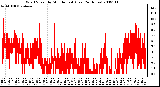 Milwaukee Weather Wind Speed by Minute mph (Last 24 Hours)