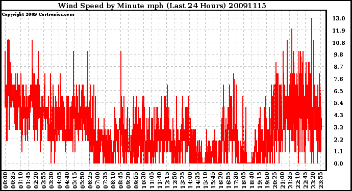 Milwaukee Weather Wind Speed by Minute mph (Last 24 Hours)