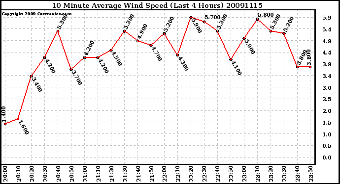 Milwaukee Weather 10 Minute Average Wind Speed (Last 4 Hours)