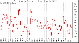 Milwaukee Weather Wind Speed by Minute mph (Last 1 Hour)