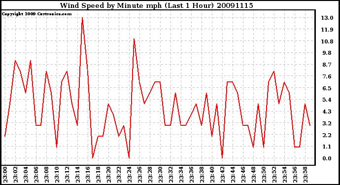 Milwaukee Weather Wind Speed by Minute mph (Last 1 Hour)