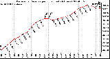 Milwaukee Weather Barometric Pressure per Hour (Last 24 Hours)