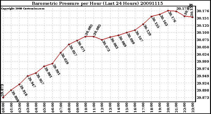 Milwaukee Weather Barometric Pressure per Hour (Last 24 Hours)