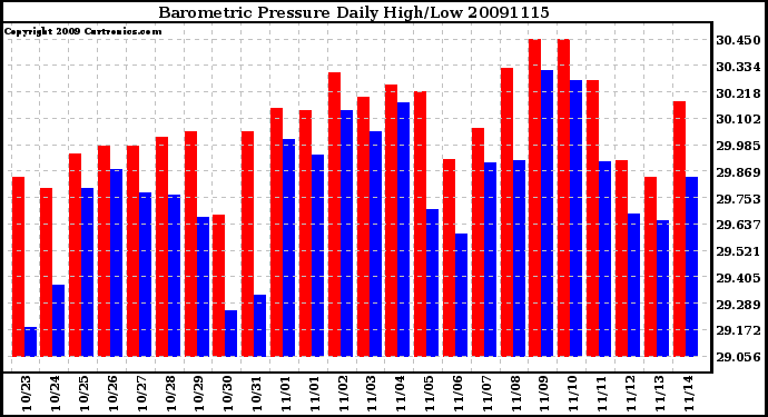 Milwaukee Weather Barometric Pressure Daily High/Low