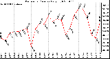 Milwaukee Weather Barometric Pressure Daily High