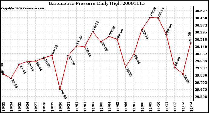 Milwaukee Weather Barometric Pressure Daily High