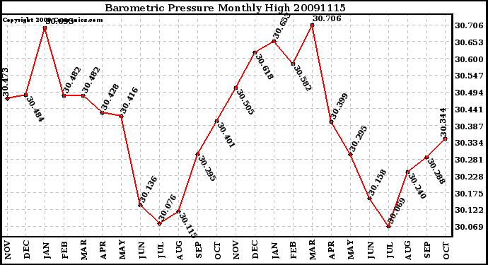 Milwaukee Weather Barometric Pressure Monthly High