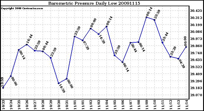 Milwaukee Weather Barometric Pressure Daily Low