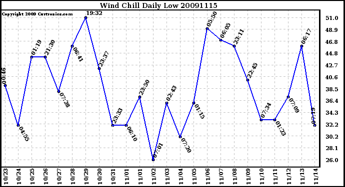 Milwaukee Weather Wind Chill Daily Low