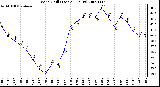 Milwaukee Weather Wind Chill (Last 24 Hours)