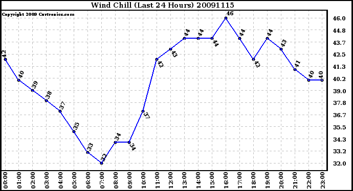 Milwaukee Weather Wind Chill (Last 24 Hours)