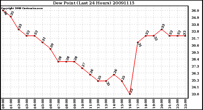 Milwaukee Weather Dew Point (Last 24 Hours)