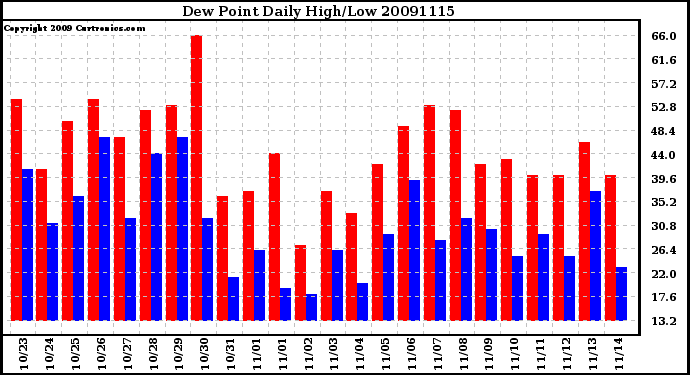 Milwaukee Weather Dew Point Daily High/Low