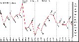 Milwaukee Weather Dew Point Daily High