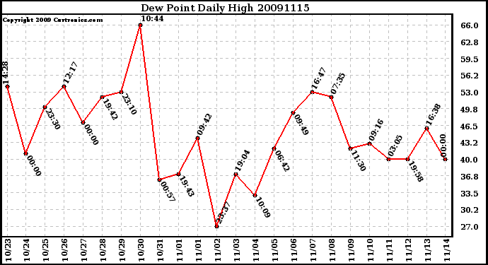 Milwaukee Weather Dew Point Daily High