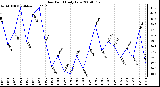 Milwaukee Weather Dew Point Daily Low