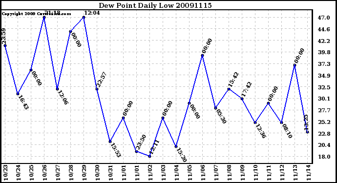 Milwaukee Weather Dew Point Daily Low