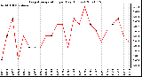 Milwaukee Weather Evapotranspiration per Day (Inches)